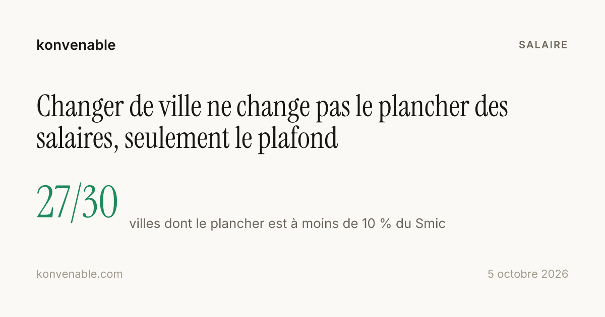 Changer de ville ne change pas le plancher des salaires, seulement le plafond